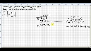 Взаємодія тіл  Сила  Додавання сил  Рівнодійна  Графічне зображення сил