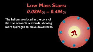 Stellar Evolution and Death – Part 4: Low-Mass Stars