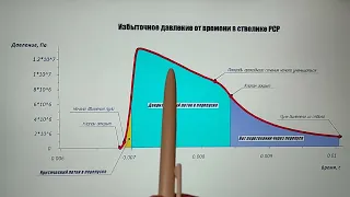 Внутренняя баллистика PCP (подробный разбор давления в стволике)