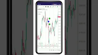 Simple Analysis with Corporate Actions on Charts- IIFL Markets App