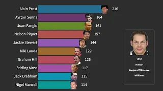 Formula 1 all time drivers ranking but... each season counts as a race!