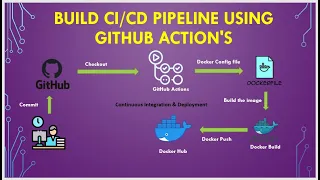 Build CI/CD Pipeline using GitHub Action's | Build & push Docker Image