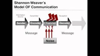 VidClip 2.2 Shannon and Weaver Model