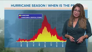 Hurricane season: Tracking the tropics