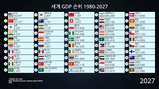 세계 GDP 순위 1980-2027