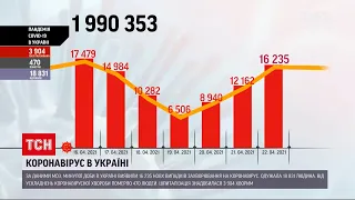 Коронавирус в Украине: за сутки выздоровели почти 19 тысяч человек, а заболели 16235