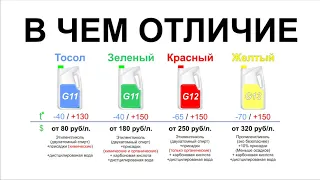 Какой антифриз лучше - зеленый, синий, красный. Тосол или антифриз как выбрать какой заливать.