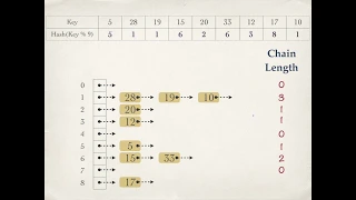 Hashing | Chaining | Chain Length | The maximum, minimum,  average chain lengths in the hash table