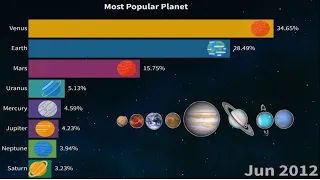 Most Popular Planets in Our Solar System (2004-2021)