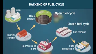 Nuclear Fuel and the Nuclear Fuel Cycle
