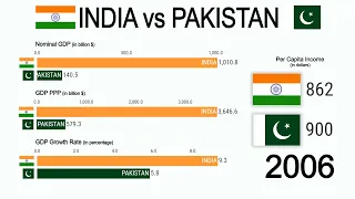 India vs Pakistan (1980 - 2030) : GDP Nominal, PPP, Growth Rate & Per Capita Income