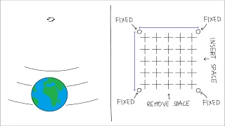 What happens when a gravitational wave passes by?