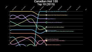 2015 Canadian Top 10