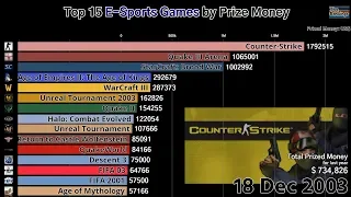 Top 15 E-Sports Games by Prize Money (2000-2018)