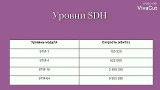 Сравнительный обзор PDH и SDH. Давлетшина