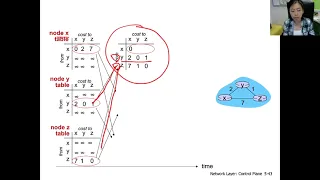 ch52 ep#9 Distance Vector Example Part I