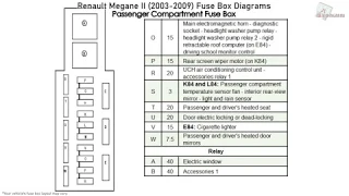 Renault Megane II (2003-2009) Fuse Box Diagrams