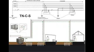 Conectarea conductorului PEN la impamantarea locala PPL