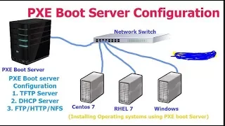 Pxe  Boot Server Setup on RHEL 7 | Kicktstart Server on RHEL 7 | Pxe Server Configure Step by Step