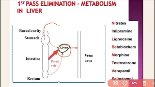 First pass Metabolism of Drugs in Pharmacology:- General Pharmacology