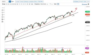 S&P 500 and NASDAQ 100 Forecast July 29, 2021