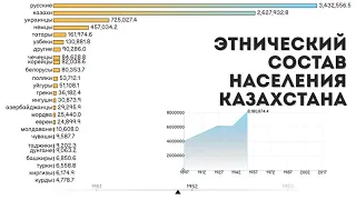 Этнический состав населения Казахстана.Инфографика.Национальный состав Казахстана.Статистика.Топ