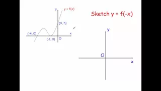 Transformations of Graphs - Corbettmaths