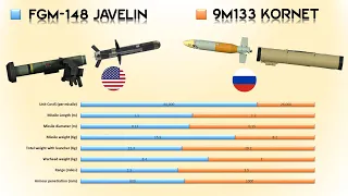 US Javelin vs Russian Kornet | Which is a better anti-tank system?