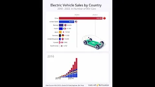 Electric Vehicle Sales by Country