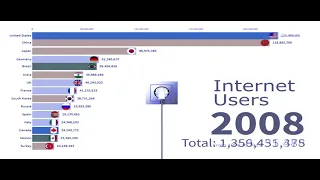 МИРОВОЙ РЕЙТИНГ Пользователи интернета по странам 1990 - 2019