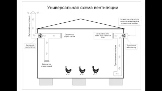 Универсальный вариант вентиляции для птичника.