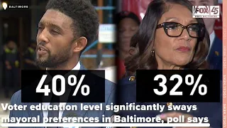 Voter education level significantly sways mayoral preferences in Baltimore, poll says