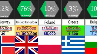 Muslim Population in European Countries | Percentage Comparison | DataRush 24