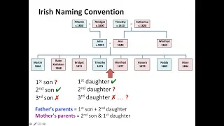 Marrying DNA & Irish Family History Research