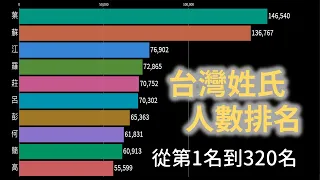 台灣姓氏人數排名，你的姓氏在幾秒出現？｜1992-2018