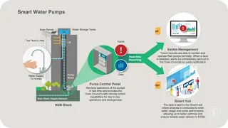 Smart Water Pumps