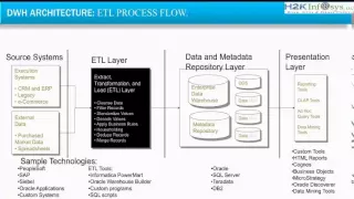 ETL Testing Overview / OLTP / Data Ware / ETL Testing Online Tutorial