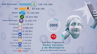 Las Redes Sociales y de Mensajería Más Populares del Mundo