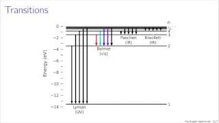 Hydrogen spectrum