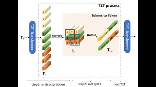 Tokens-to-Token ViT: Training Vision Transformers from Scratch on ImageNet