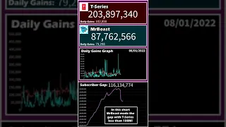 T-Series FAILED to keep a 100 MILLION Subscriber Gap with MrBeast! (MrBeast VS T-Series)