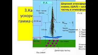 Л.А.Кузьмичев. «Ускорители астрочастиц»