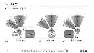 CCEM Webinar Series 3D EBSD