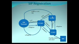 SIP Registration in VoLTE Call