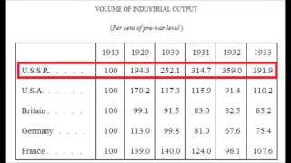 Five-Year Plans: Soviet Industrial Revolution