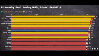 PISA Ranking - Total (Reading, Maths, Science) - 2000-2018