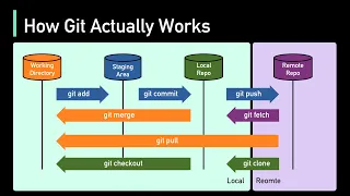 How Git Works: Explained in 4 Minutes