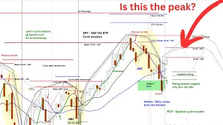 US Stock Market - S&P 500 SPY | Weekly and Daily Cycle and Chart Analysis | Price Projections