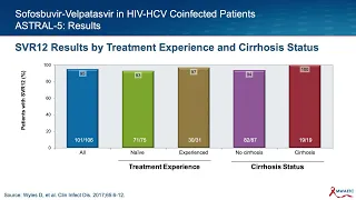 Management of HCV and HIV Coinfection