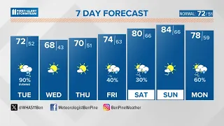 Mild and breezy Tuesday, with evening rain | April 23, 2024 #WHAS11 6 a.m. weather